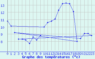 Courbe de tempratures pour Harville (88)