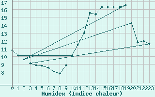 Courbe de l'humidex pour Ile de Groix (56)