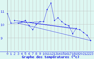 Courbe de tempratures pour Chevillon (52)