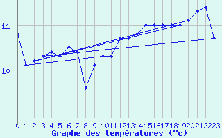 Courbe de tempratures pour Emden-Koenigspolder