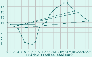 Courbe de l'humidex pour Chambry / Aix-Les-Bains (73)