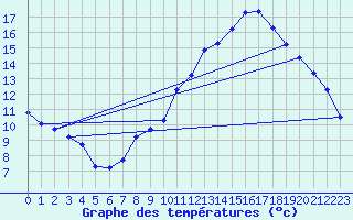 Courbe de tempratures pour Besn (44)