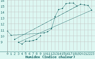 Courbe de l'humidex pour Courcouronnes (91)