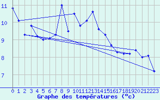 Courbe de tempratures pour La Fretaz (Sw)