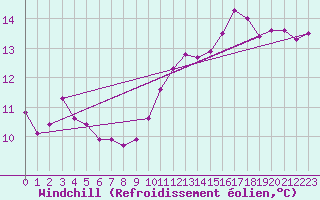 Courbe du refroidissement olien pour Chatelus-Malvaleix (23)
