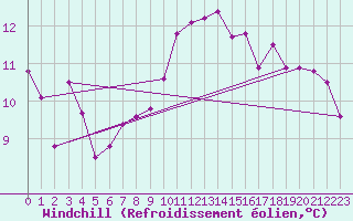 Courbe du refroidissement olien pour Sint Katelijne-waver (Be)