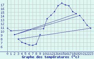 Courbe de tempratures pour Corsept (44)