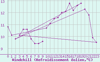 Courbe du refroidissement olien pour Aigle (Sw)