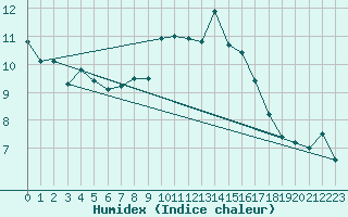 Courbe de l'humidex pour Hallau