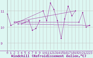 Courbe du refroidissement olien pour Cazaux (33)