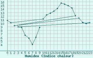 Courbe de l'humidex pour Als (30)