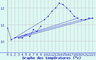 Courbe de tempratures pour Northolt