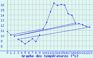 Courbe de tempratures pour Pommerit-Jaudy (22)