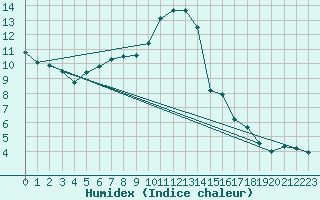 Courbe de l'humidex pour Manston (UK)