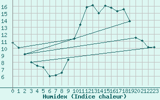 Courbe de l'humidex pour Avord (18)