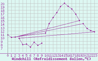 Courbe du refroidissement olien pour Saint-Jean-de-Vedas (34)