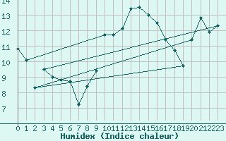 Courbe de l'humidex pour Chivenor