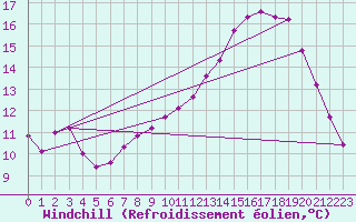 Courbe du refroidissement olien pour Douzy (08)