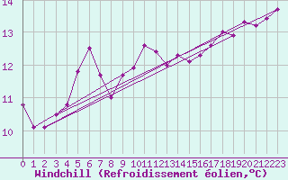 Courbe du refroidissement olien pour Olpenitz