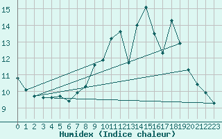 Courbe de l'humidex pour Fameck (57)