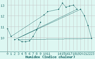 Courbe de l'humidex pour Manlleu (Esp)