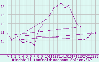 Courbe du refroidissement olien pour Agde (34)