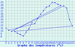 Courbe de tempratures pour Elsenborn (Be)