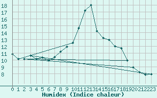 Courbe de l'humidex pour Oviedo