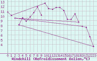 Courbe du refroidissement olien pour Malin Head