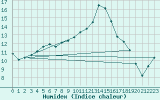 Courbe de l'humidex pour Figari (2A)