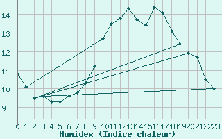 Courbe de l'humidex pour Ouessant (29)