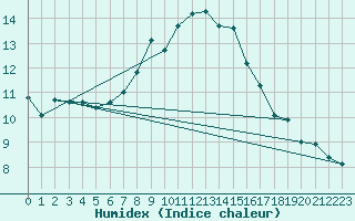 Courbe de l'humidex pour Eskilstuna