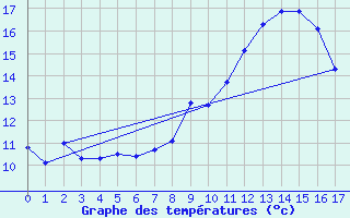 Courbe de tempratures pour Neu Ulrichstein