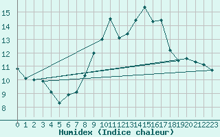 Courbe de l'humidex pour Kleiner Feldberg / Taunus