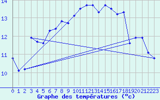 Courbe de tempratures pour Pakri