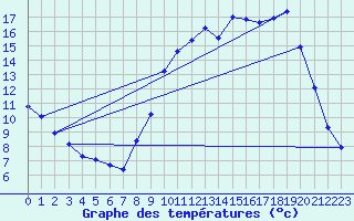 Courbe de tempratures pour Voinmont (54)