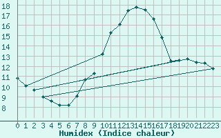 Courbe de l'humidex pour Biere