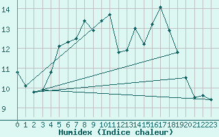 Courbe de l'humidex pour Tomtabacken