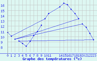 Courbe de tempratures pour Verngues - Hameau de Cazan (13)