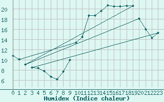 Courbe de l'humidex pour Carpentras (84)