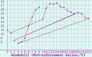 Courbe du refroidissement olien pour Horsens/Bygholm