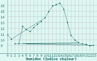 Courbe de l'humidex pour Simplon-Dorf