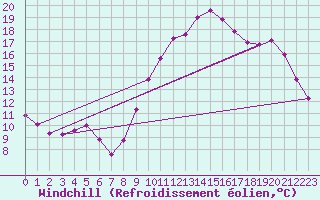 Courbe du refroidissement olien pour Besn (44)
