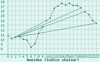 Courbe de l'humidex pour Pinsot (38)