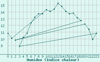 Courbe de l'humidex pour Aultbea