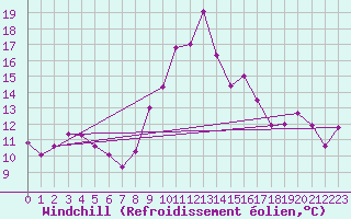 Courbe du refroidissement olien pour Mende - Chabrits (48)