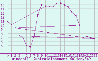 Courbe du refroidissement olien pour Cassis (13)