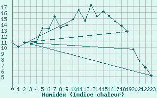 Courbe de l'humidex pour Ullared