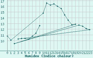 Courbe de l'humidex pour Essen