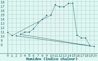 Courbe de l'humidex pour Vilhelmina